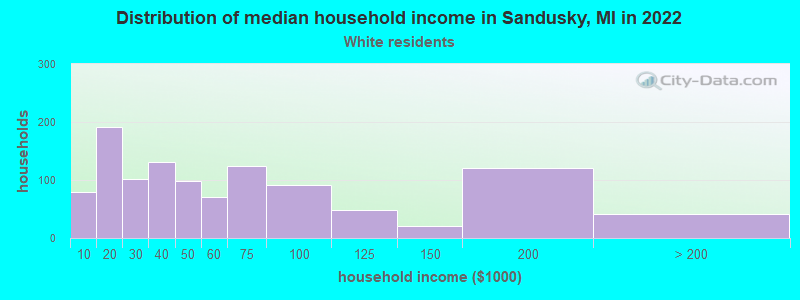 Distribution of median household income in Sandusky, MI in 2022