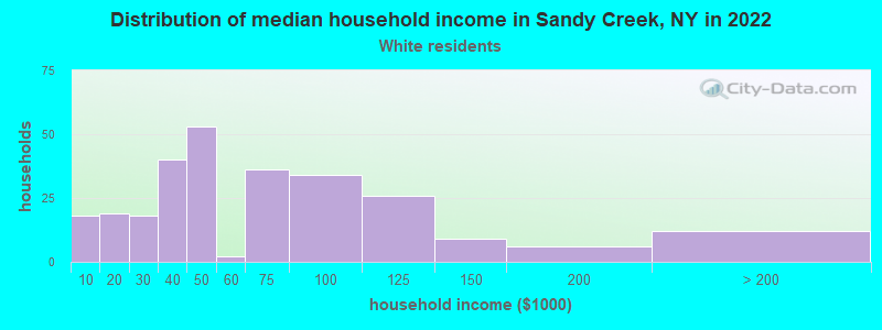 Distribution of median household income in Sandy Creek, NY in 2022