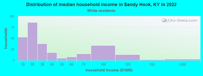 Distribution of median household income in Sandy Hook, KY in 2022