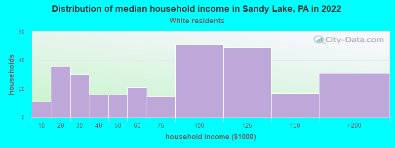 Distribution of median household income in Sandy Lake, PA in 2022