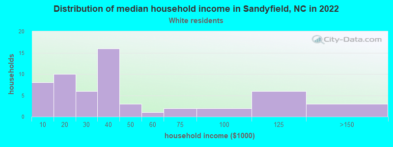 Distribution of median household income in Sandyfield, NC in 2022