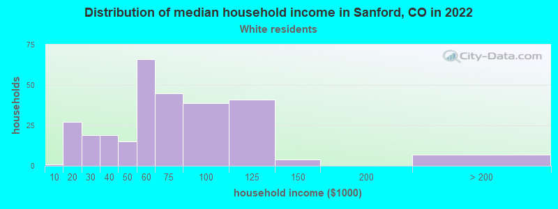 Distribution of median household income in Sanford, CO in 2022