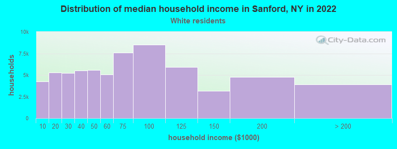 Distribution of median household income in Sanford, NY in 2022