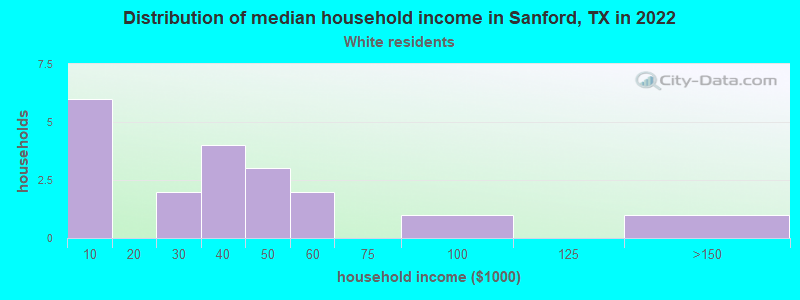 Distribution of median household income in Sanford, TX in 2022