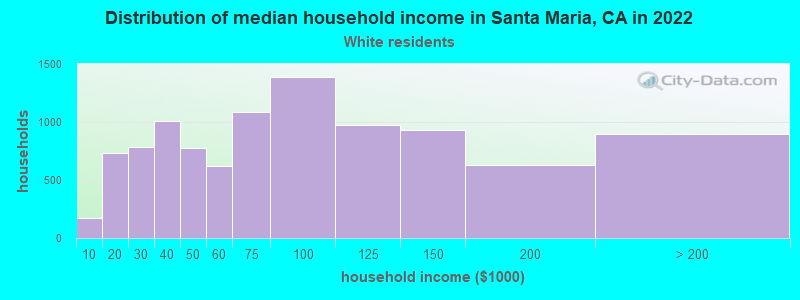 Distribution of median household income in Santa Maria, CA in 2022