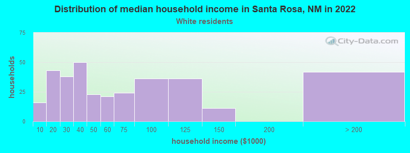 Distribution of median household income in Santa Rosa, NM in 2022