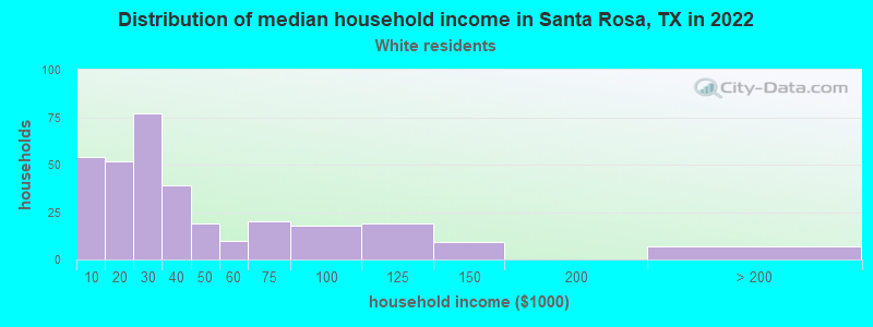 Distribution of median household income in Santa Rosa, TX in 2022