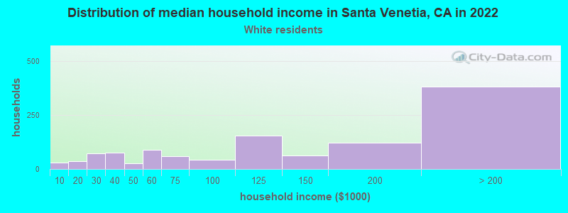 Distribution of median household income in Santa Venetia, CA in 2022