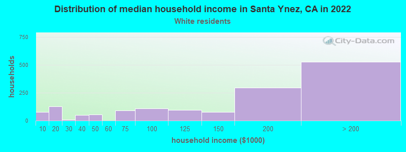 Distribution of median household income in Santa Ynez, CA in 2022
