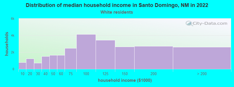 Distribution of median household income in Santo Domingo, NM in 2022