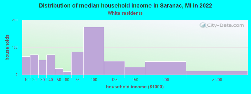 Distribution of median household income in Saranac, MI in 2022