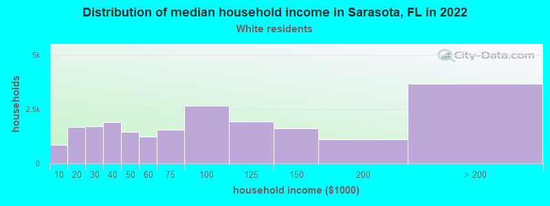 Distribution of median household income in Sarasota, FL in 2022