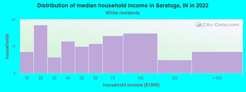 Distribution of median household income in Saratoga, IN in 2022