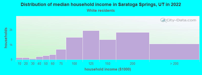 Distribution of median household income in Saratoga Springs, UT in 2022