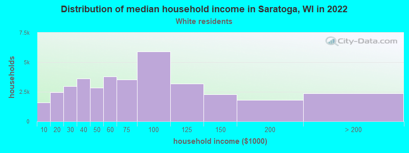 Distribution of median household income in Saratoga, WI in 2022