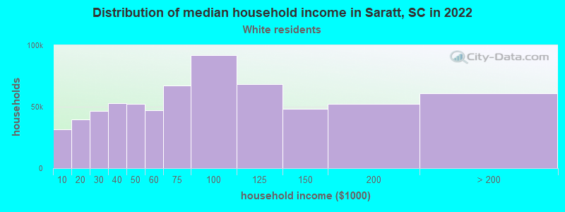 Distribution of median household income in Saratt, SC in 2022