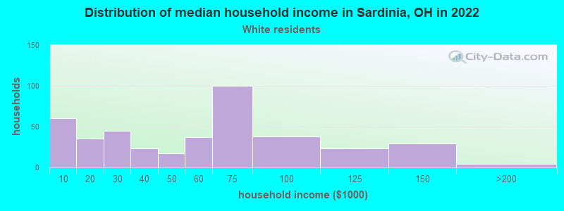 Distribution of median household income in Sardinia, OH in 2022
