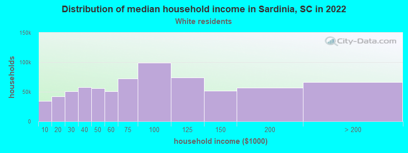 Distribution of median household income in Sardinia, SC in 2022