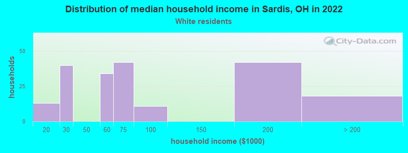 Distribution of median household income in Sardis, OH in 2022