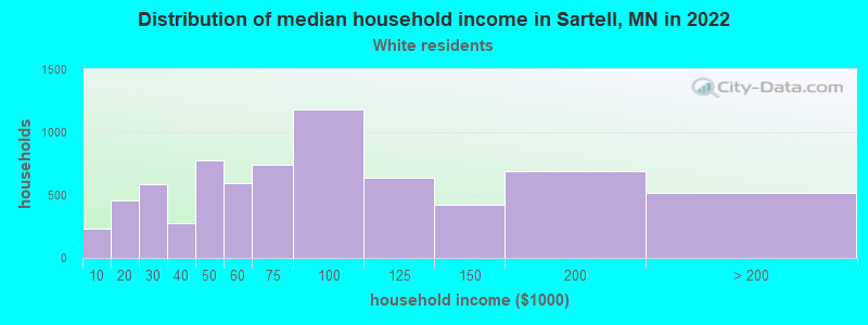 Distribution of median household income in Sartell, MN in 2022