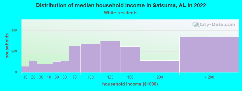 Distribution of median household income in Satsuma, AL in 2022