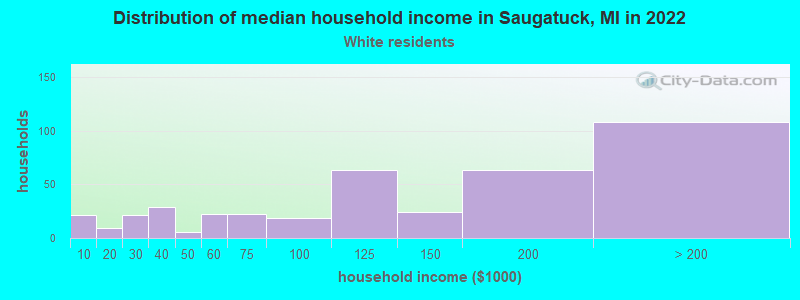 Distribution of median household income in Saugatuck, MI in 2022