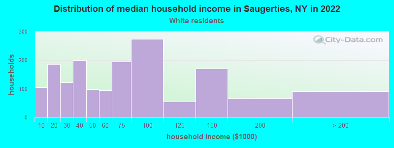 Distribution of median household income in Saugerties, NY in 2022