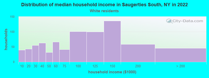 Distribution of median household income in Saugerties South, NY in 2022