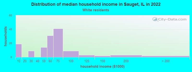 Distribution of median household income in Sauget, IL in 2022
