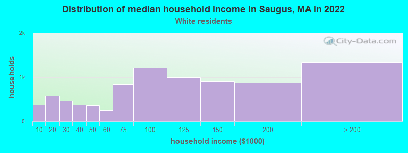 Distribution of median household income in Saugus, MA in 2022