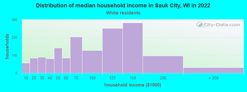 Distribution of median household income in Sauk City, WI in 2022
