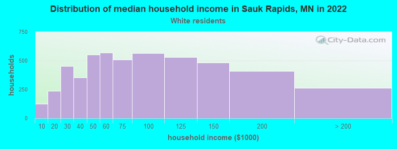 Distribution of median household income in Sauk Rapids, MN in 2022