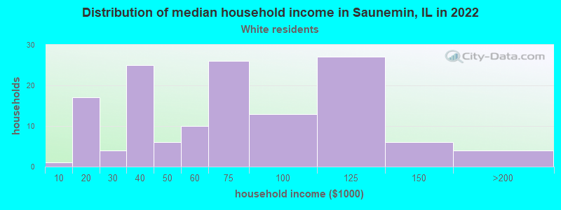 Distribution of median household income in Saunemin, IL in 2022