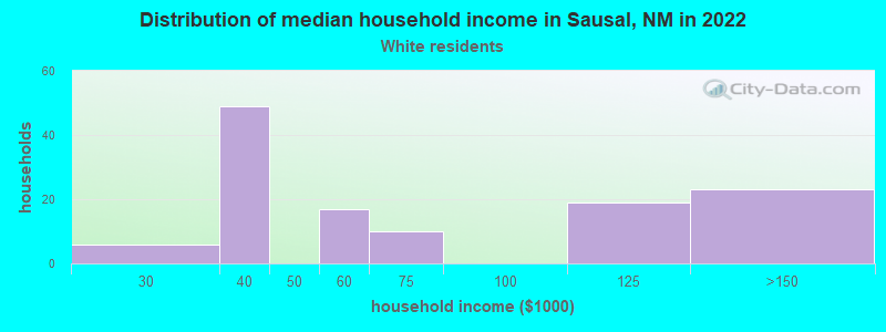 Distribution of median household income in Sausal, NM in 2022