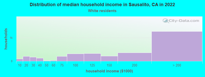 Distribution of median household income in Sausalito, CA in 2022