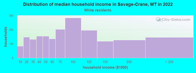 Distribution of median household income in Savage-Crane, MT in 2022