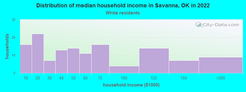 Distribution of median household income in Savanna, OK in 2022