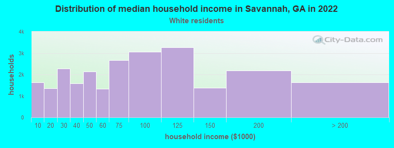 Distribution of median household income in Savannah, GA in 2022