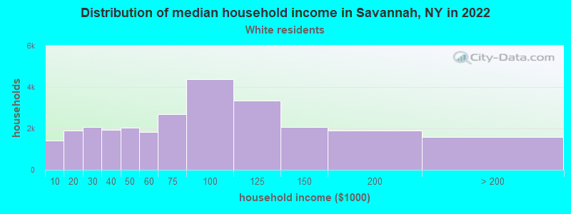 Distribution of median household income in Savannah, NY in 2022