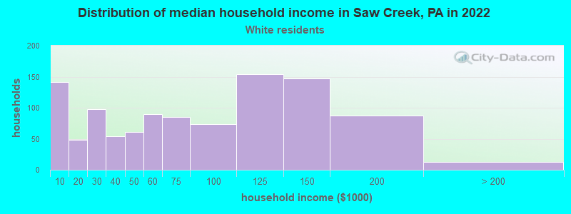 Distribution of median household income in Saw Creek, PA in 2022