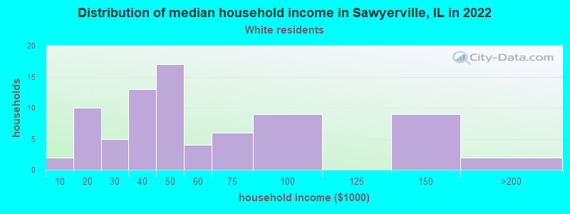 Distribution of median household income in Sawyerville, IL in 2022