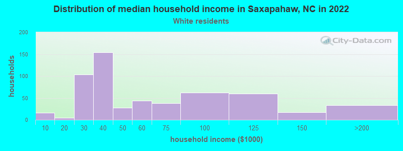 Distribution of median household income in Saxapahaw, NC in 2022