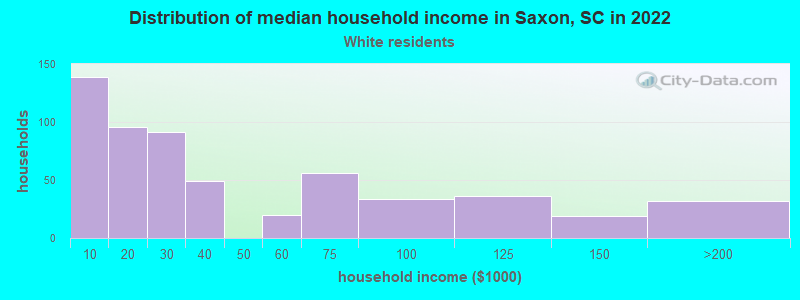 Distribution of median household income in Saxon, SC in 2022