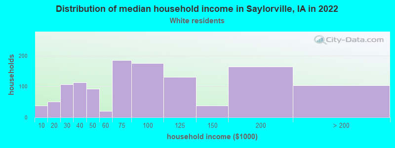 Distribution of median household income in Saylorville, IA in 2022