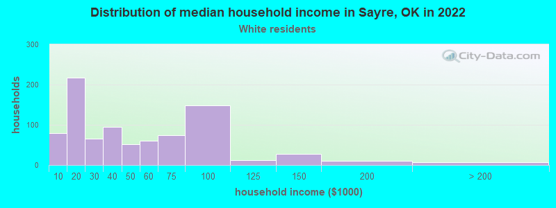 Distribution of median household income in Sayre, OK in 2022