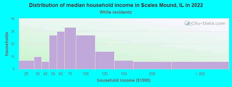 Distribution of median household income in Scales Mound, IL in 2022