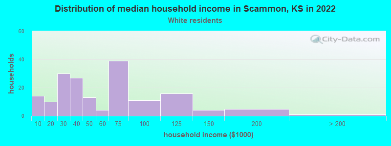 Distribution of median household income in Scammon, KS in 2022