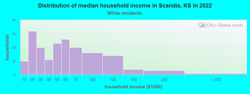 Distribution of median household income in Scandia, KS in 2022