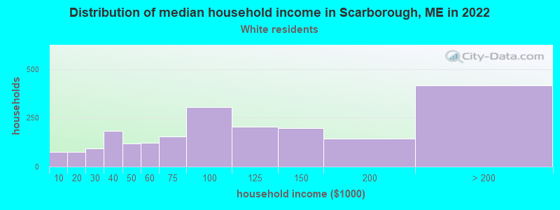 Distribution of median household income in Scarborough, ME in 2022