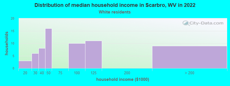 Distribution of median household income in Scarbro, WV in 2022